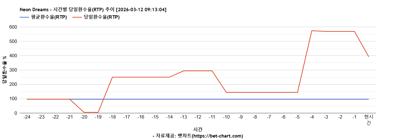 Neon Dreams 차트 추천 차트이미지