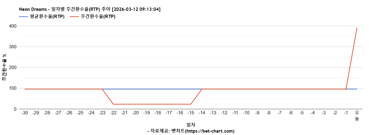 Neon Dreams 차트 추천 차트이미지