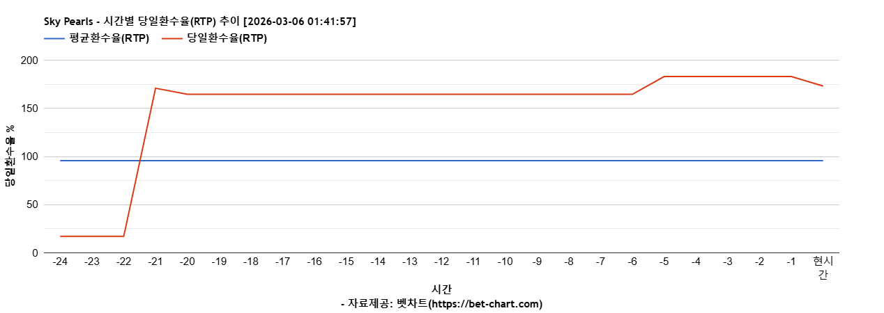 Sky Pearls 차트 추천 차트이미지