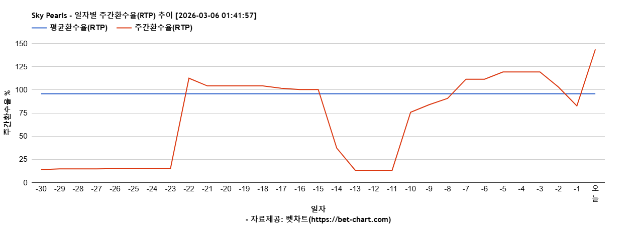 Sky Pearls 차트 추천 차트이미지