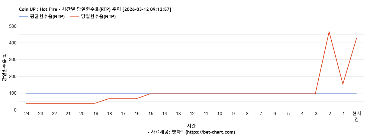 Coin UP : Hot Fire 차트 추천 차트이미지