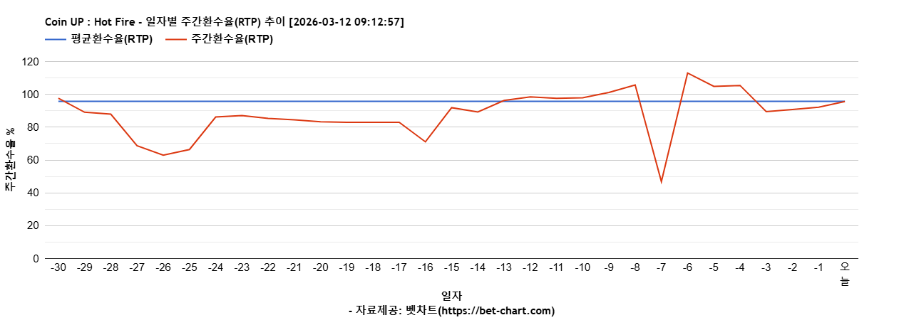 Coin UP : Hot Fire 차트 추천 차트이미지