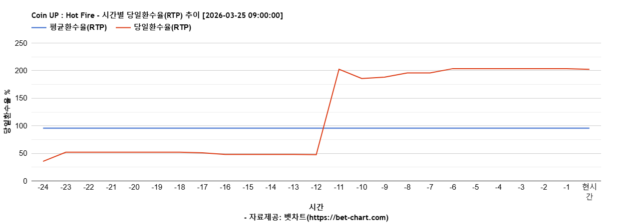 Coin UP : Hot Fire 차트 추천 차트이미지