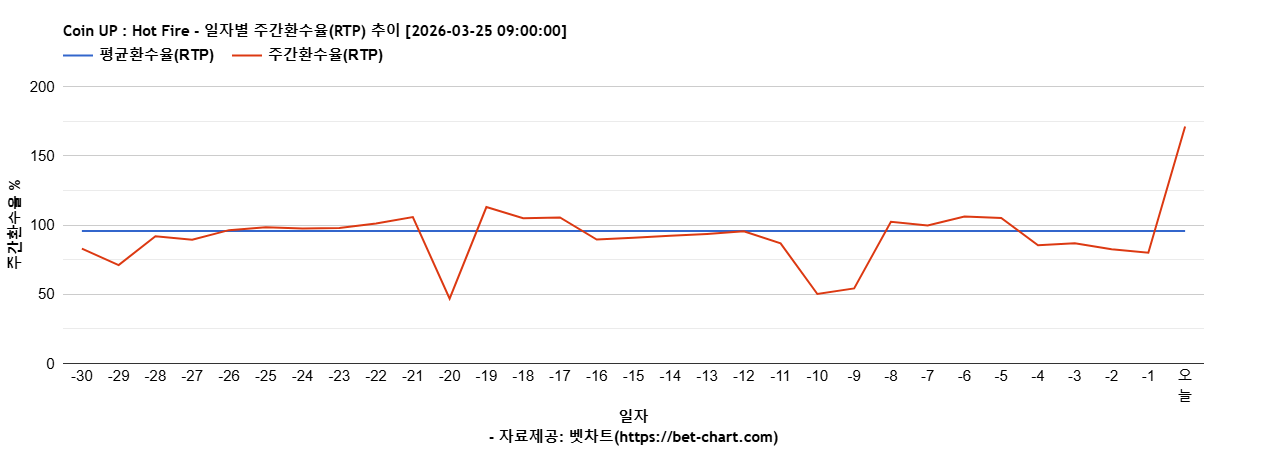 Coin UP : Hot Fire 차트 추천 차트이미지
