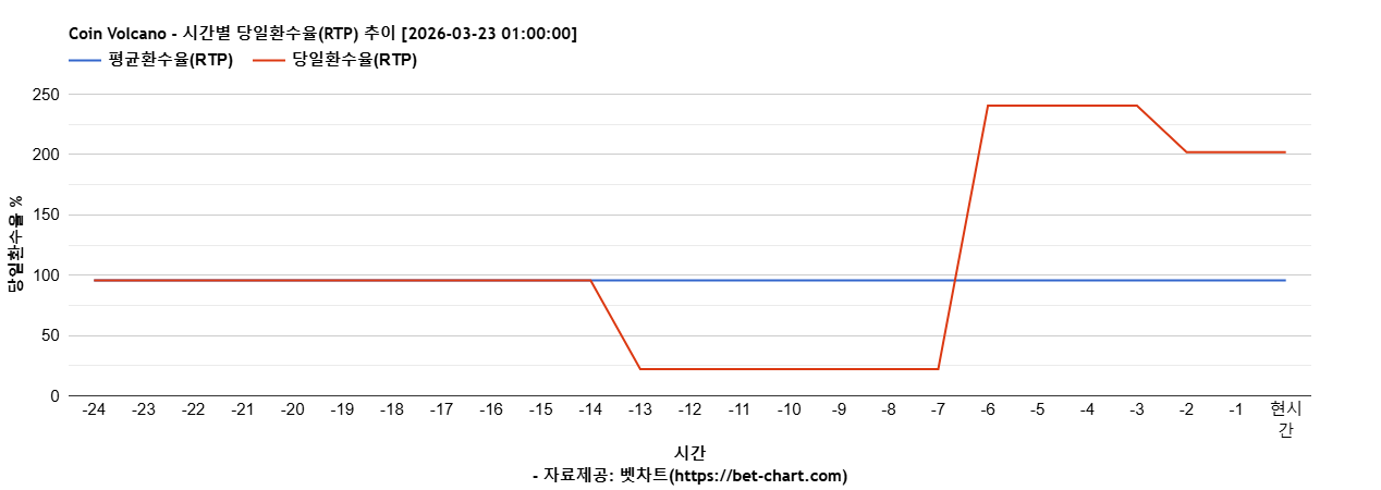 Coin Volcano 차트 추천 차트이미지