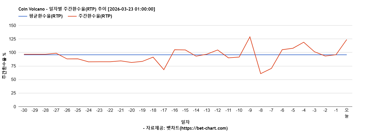 Coin Volcano 차트 추천 차트이미지