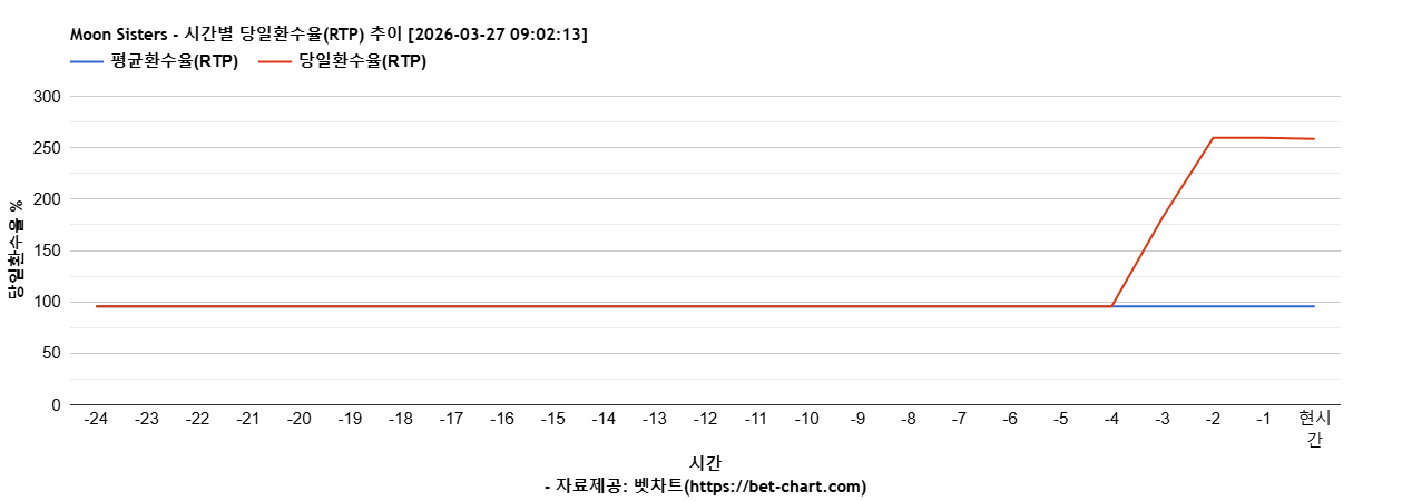 Moon Sisters 차트 추천 차트이미지