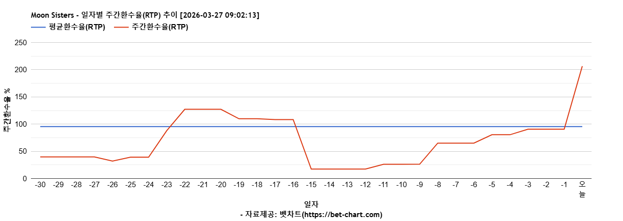 Moon Sisters 차트 추천 차트이미지