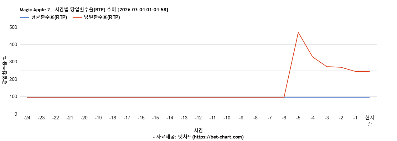 Magic Apple 2 차트 추천 차트이미지