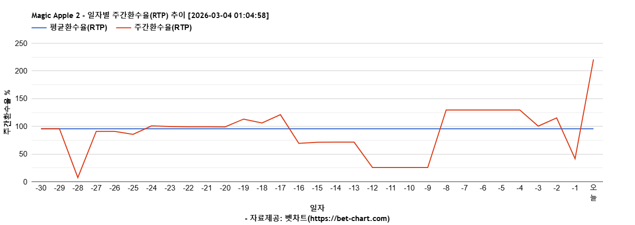 Magic Apple 2 차트 추천 차트이미지