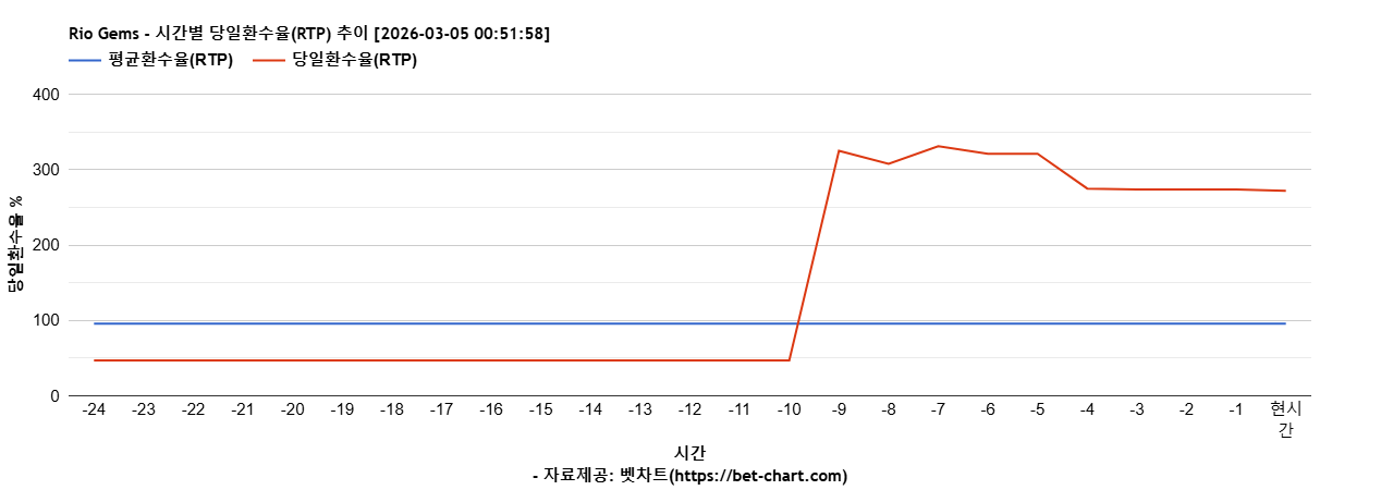 Rio Gems 차트 추천 차트이미지