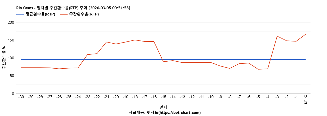 Rio Gems 차트 추천 차트이미지