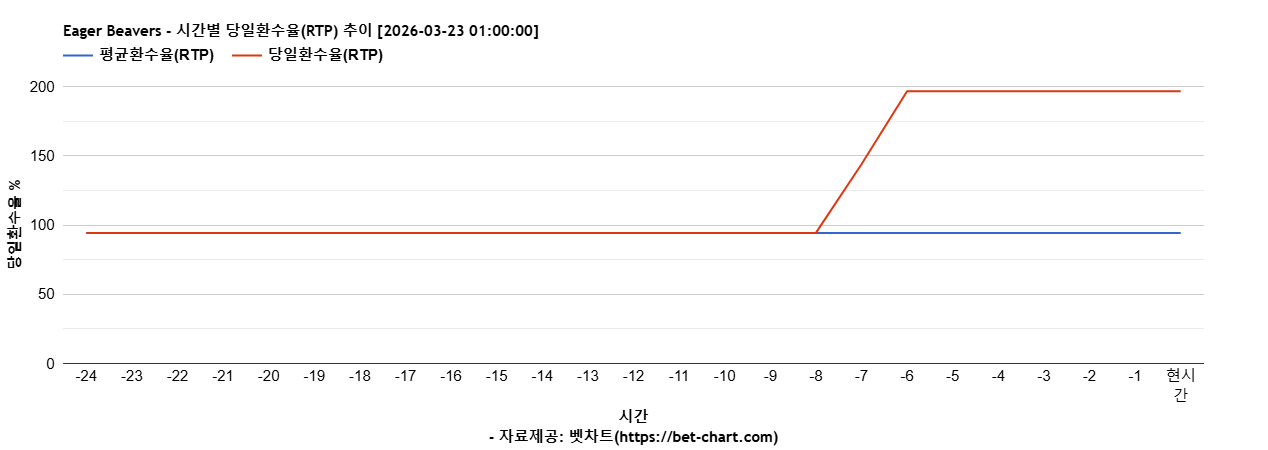 Eager Beavers 차트 추천 차트이미지