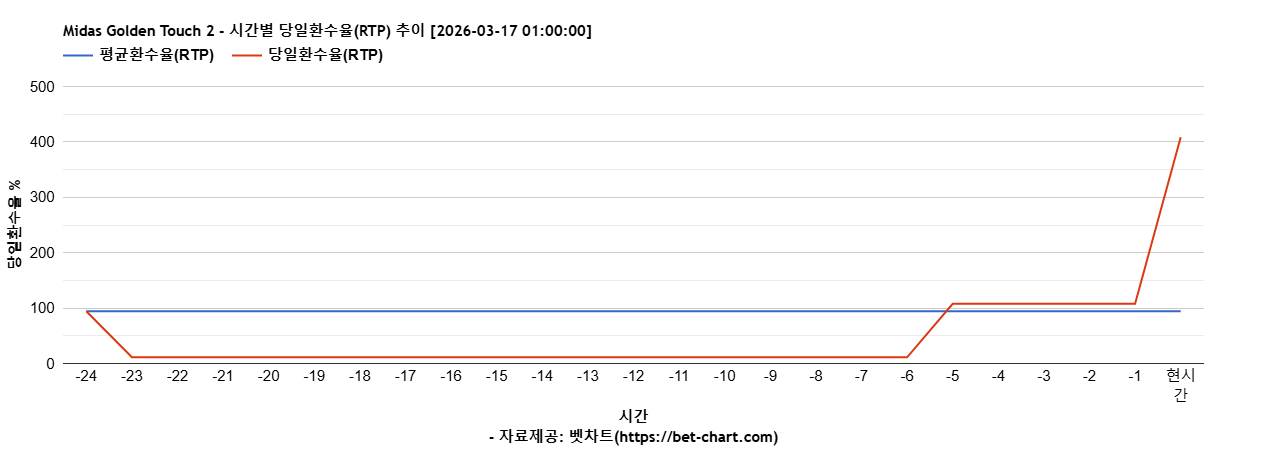 Midas Golden Touch 2 차트 추천 차트이미지