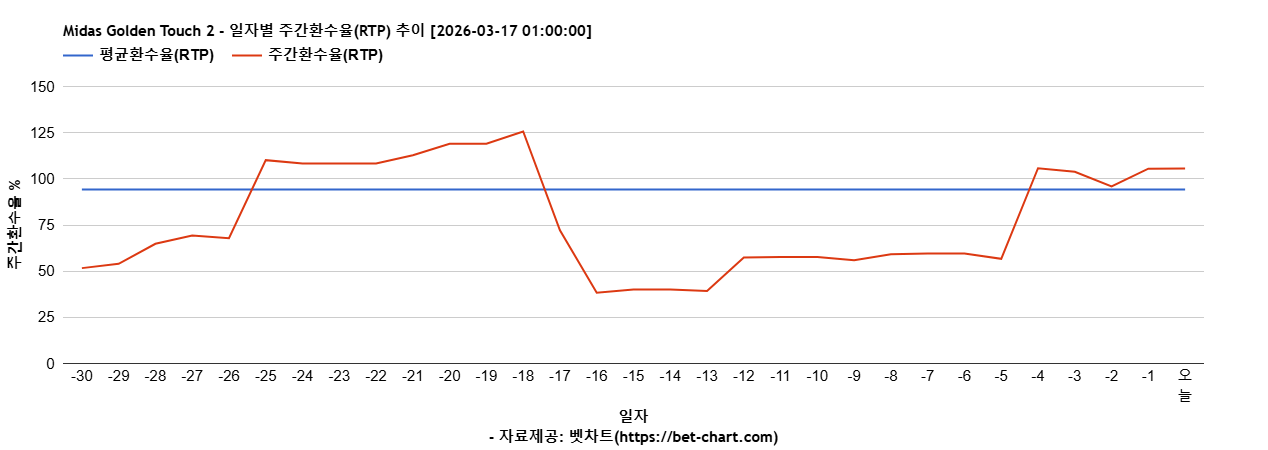 Midas Golden Touch 2 차트 추천 차트이미지