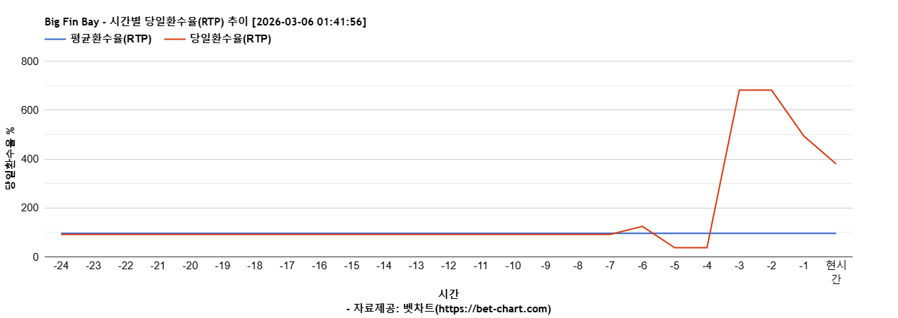Big Fin Bay 차트 추천 차트이미지
