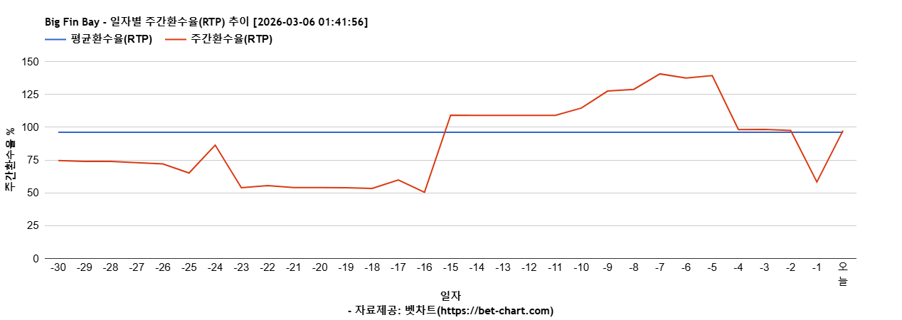 Big Fin Bay 차트 추천 차트이미지