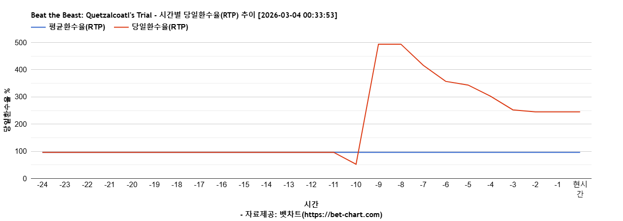 Beat the Beast: Quetzalcoatl's Trial 차트 추천 차트이미지