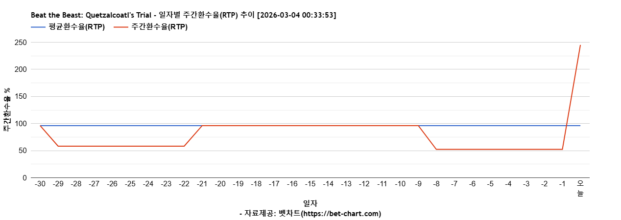 Beat the Beast: Quetzalcoatl's Trial 차트 추천 차트이미지