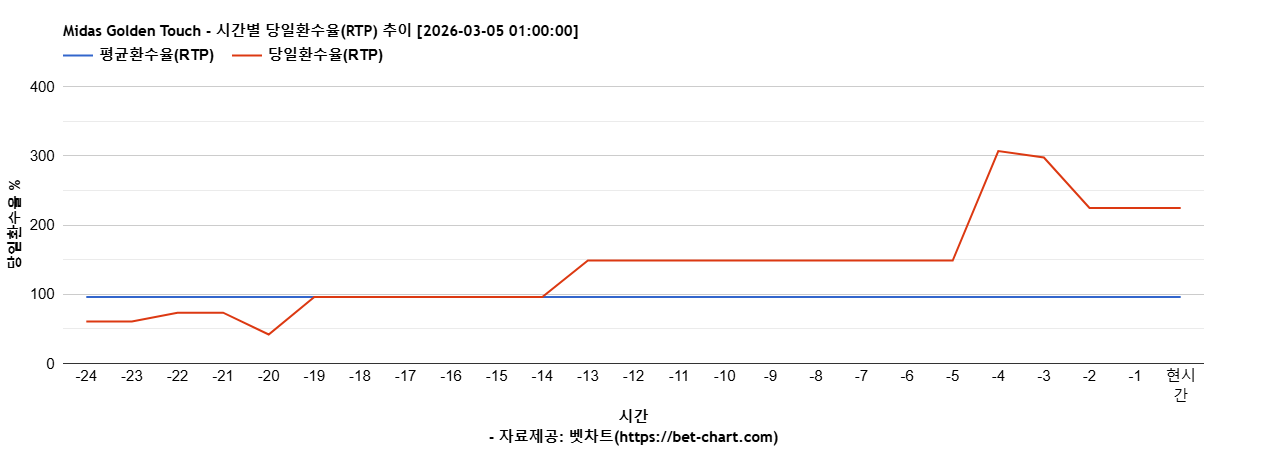 Midas Golden Touch 차트 추천 차트이미지