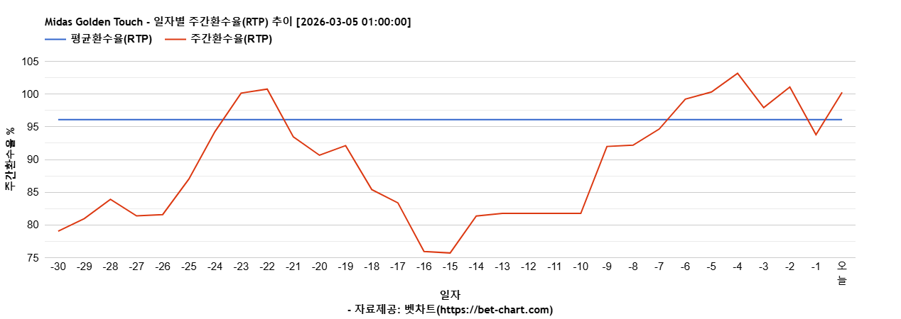 Midas Golden Touch 차트 추천 차트이미지