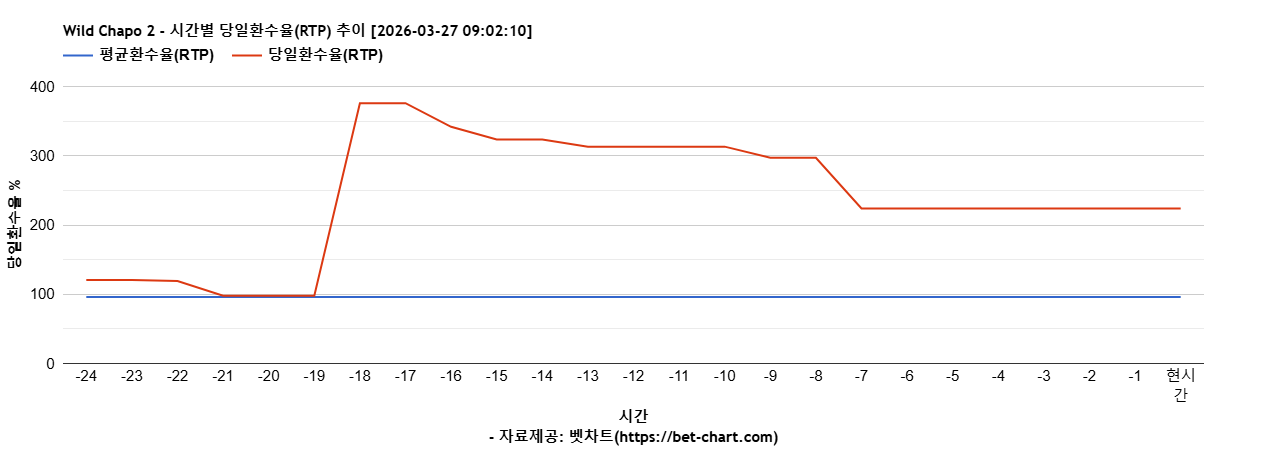 Wild Chapo 2 차트 추천 차트이미지
