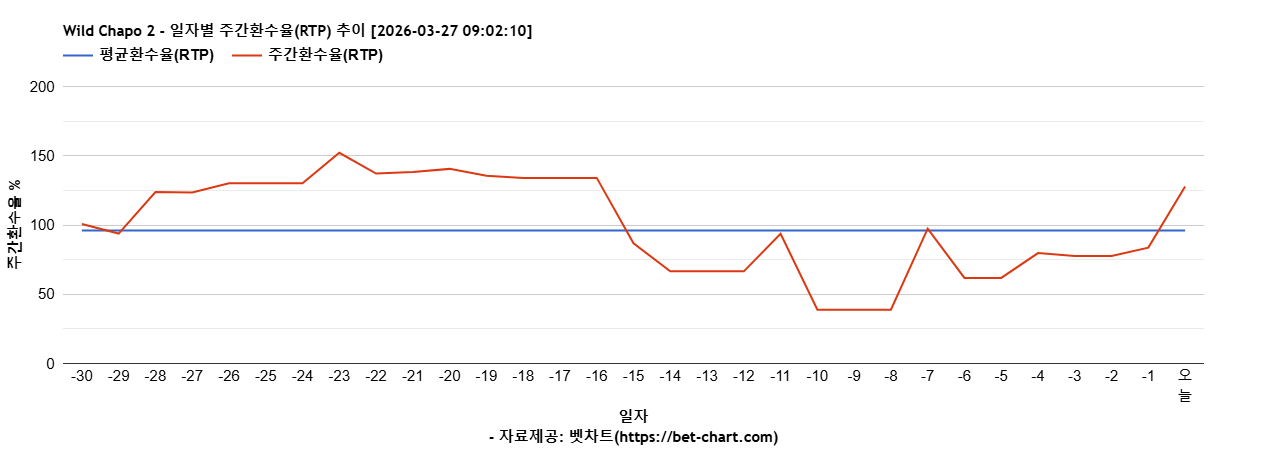 Wild Chapo 2 차트 추천 차트이미지