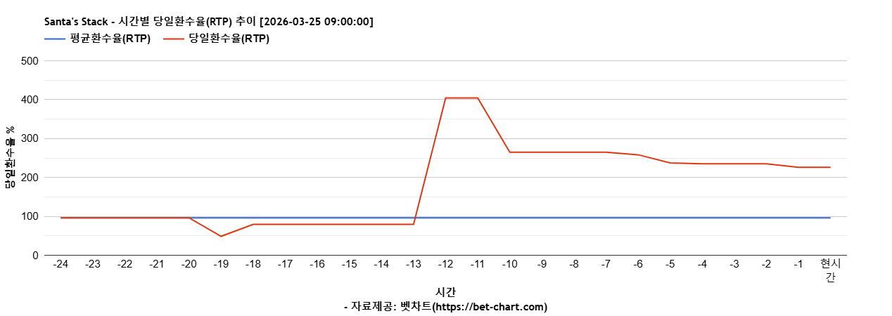 Santa's Stack 차트 추천 차트이미지