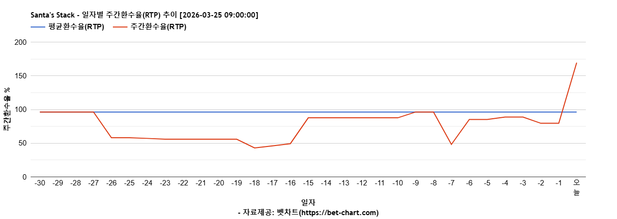 Santa's Stack 차트 추천 차트이미지