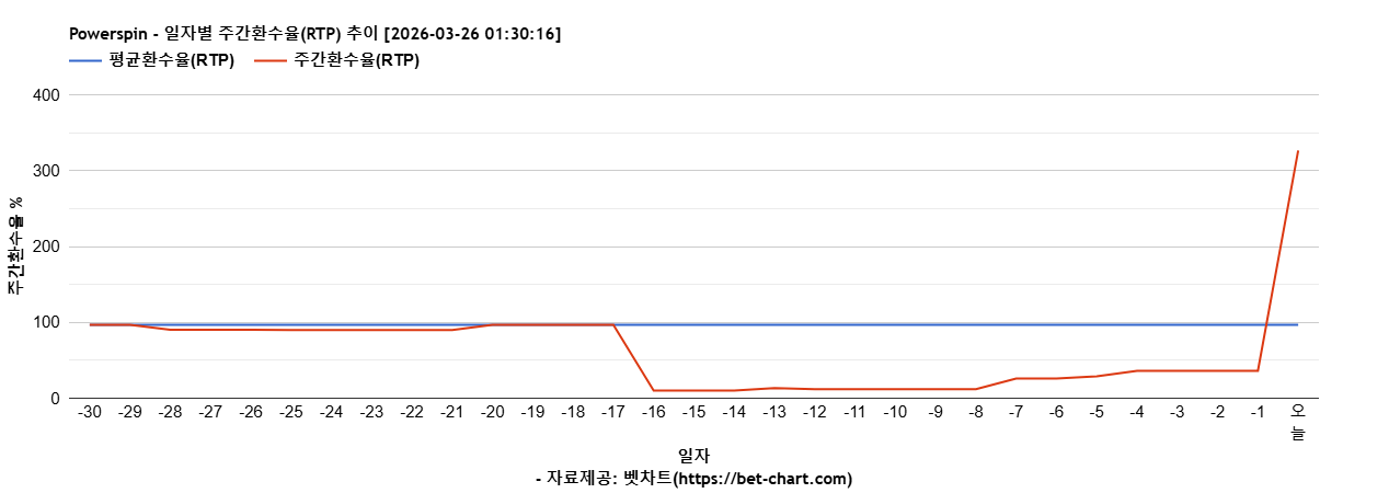 Powerspin 차트 추천 차트이미지
