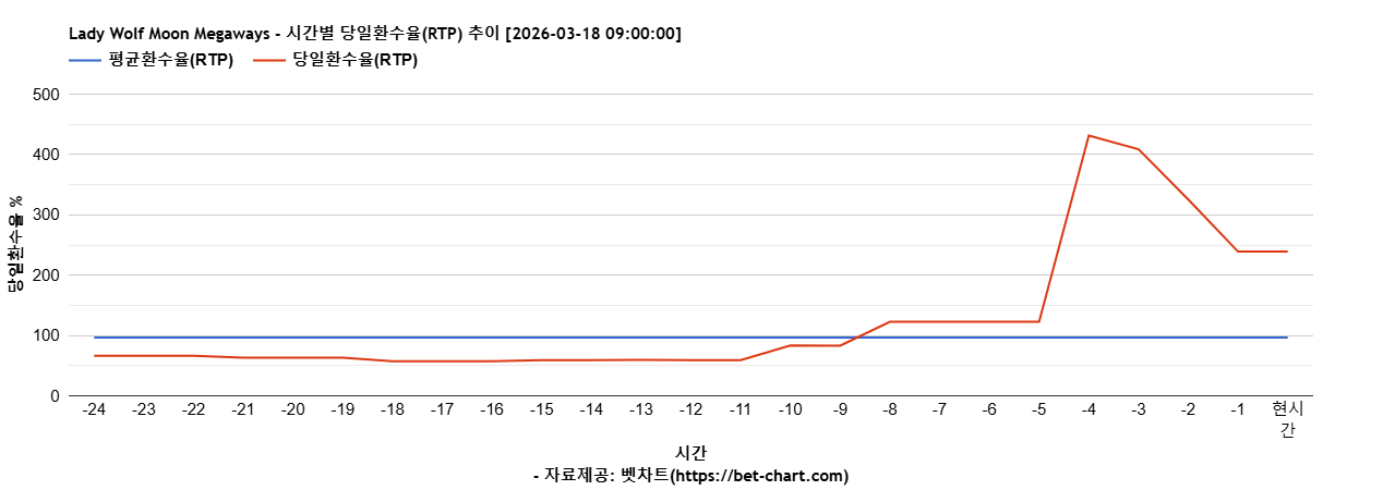 Lady Wolf Moon Megaways 차트 추천 차트이미지