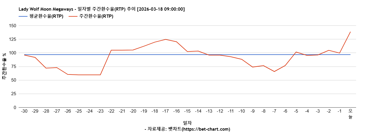 Lady Wolf Moon Megaways 차트 추천 차트이미지