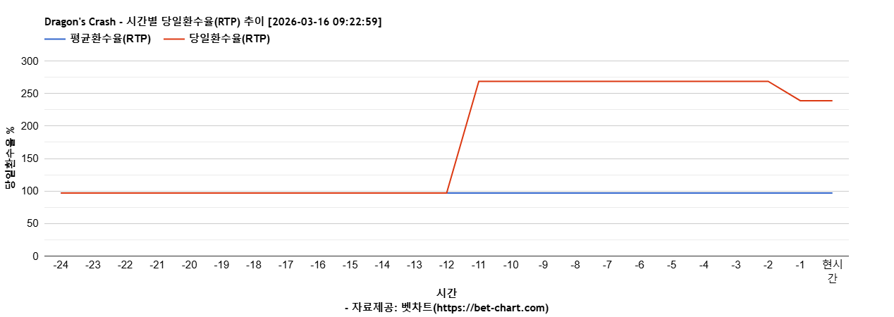 Dragon's Crash 차트 추천 차트이미지