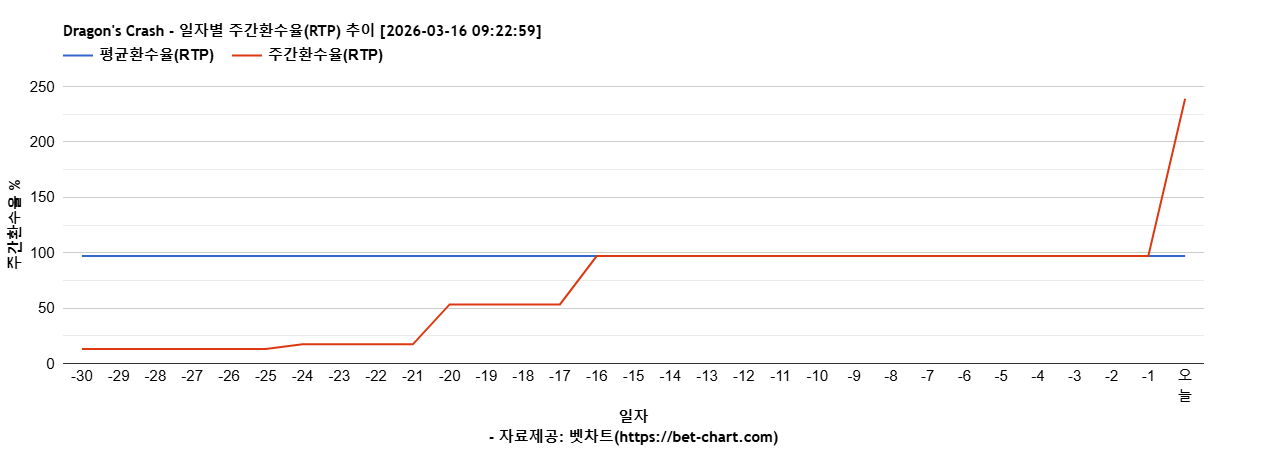 Dragon's Crash 차트 추천 차트이미지