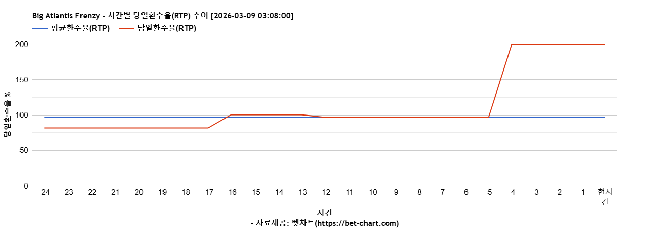 Big Atlantis Frenzy 차트 추천 차트이미지