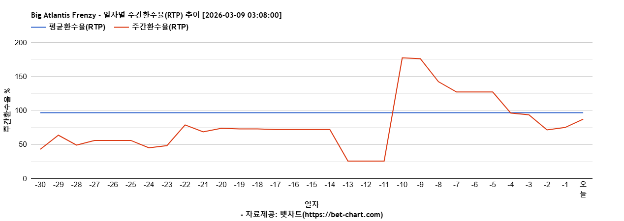 Big Atlantis Frenzy 차트 추천 차트이미지