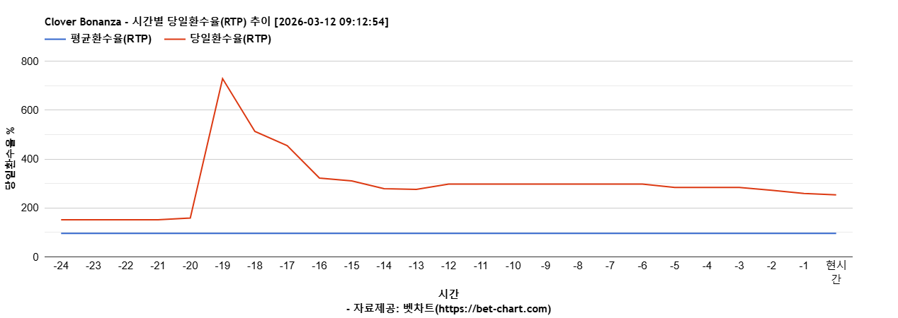 Clover Bonanza 차트 추천 차트이미지