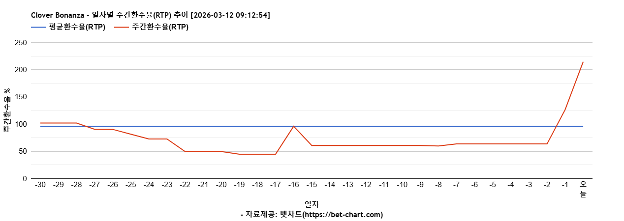 Clover Bonanza 차트 추천 차트이미지