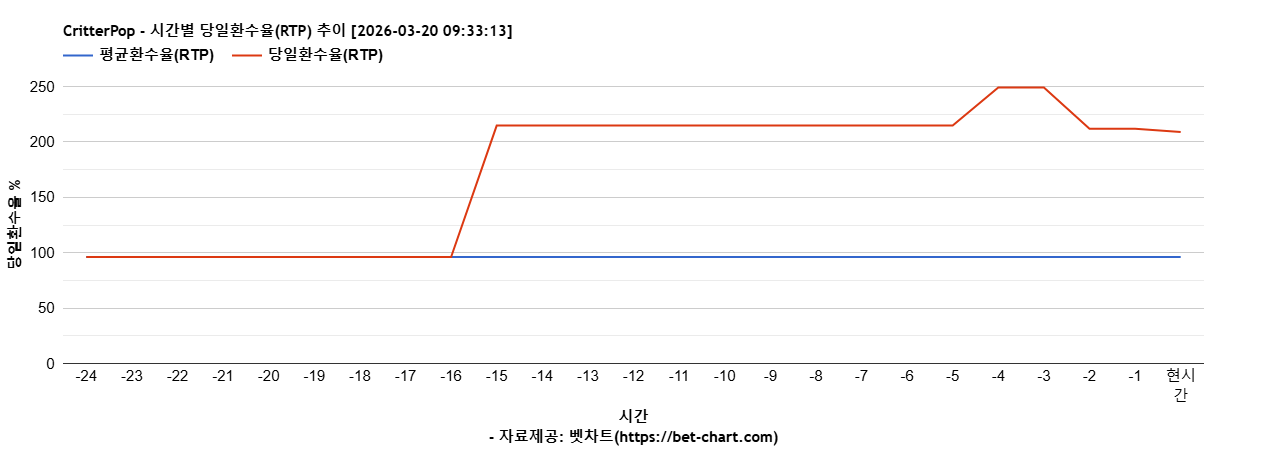 CritterPop 차트 추천 차트이미지