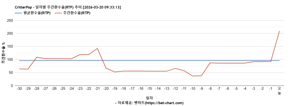 CritterPop 차트 추천 차트이미지