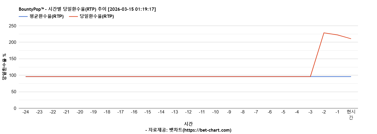 BountyPop™ 차트 추천 차트이미지