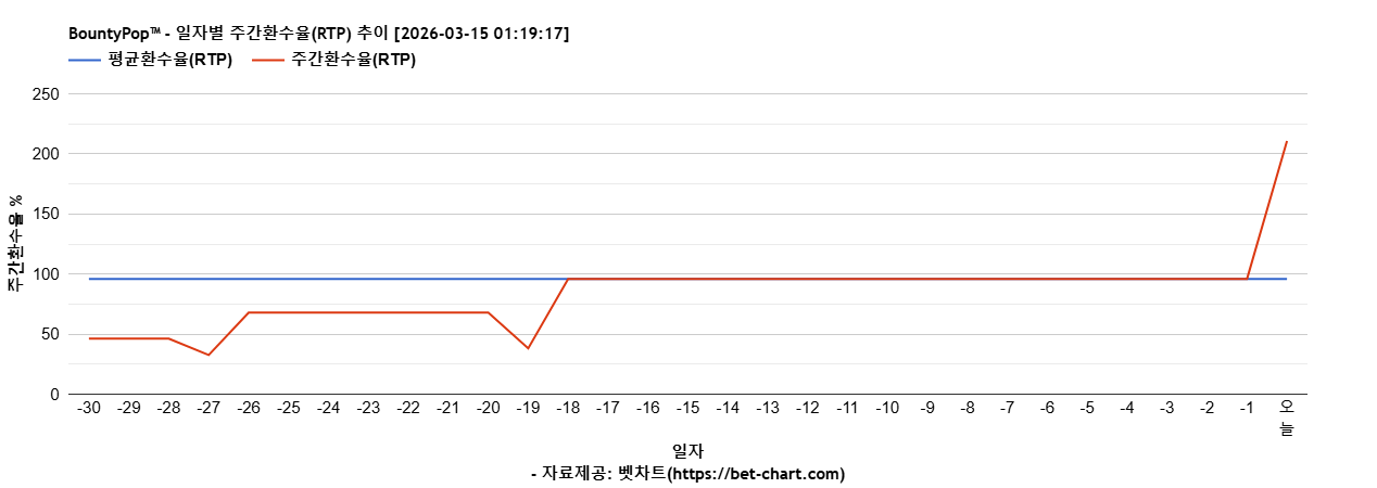 BountyPop™ 차트 추천 차트이미지