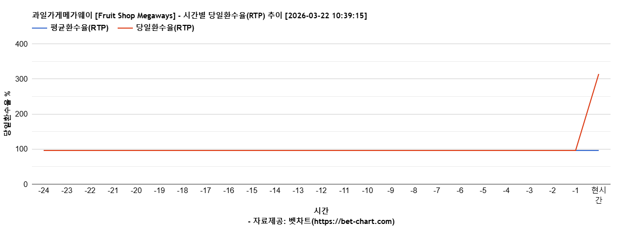 과일가게메가웨이 [Fruit Shop Megaways] 차트 추천 차트이미지