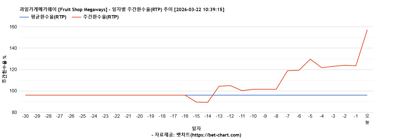 과일가게메가웨이 [Fruit Shop Megaways] 차트 추천 차트이미지