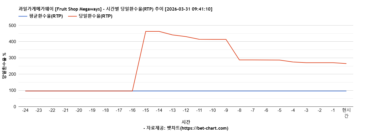 과일가게메가웨이 [Fruit Shop Megaways] 차트 추천 차트이미지