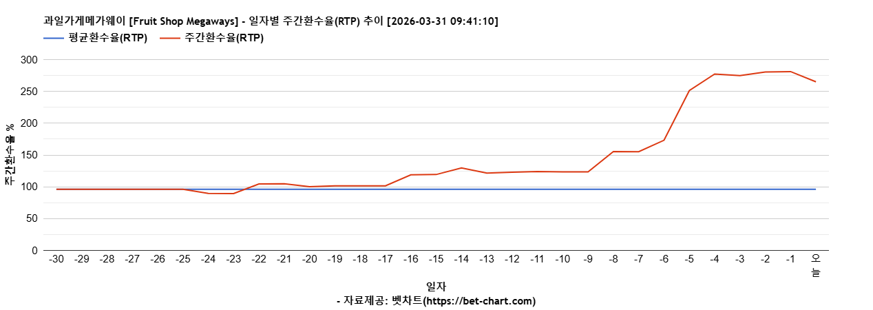 과일가게메가웨이 [Fruit Shop Megaways] 차트 추천 차트이미지