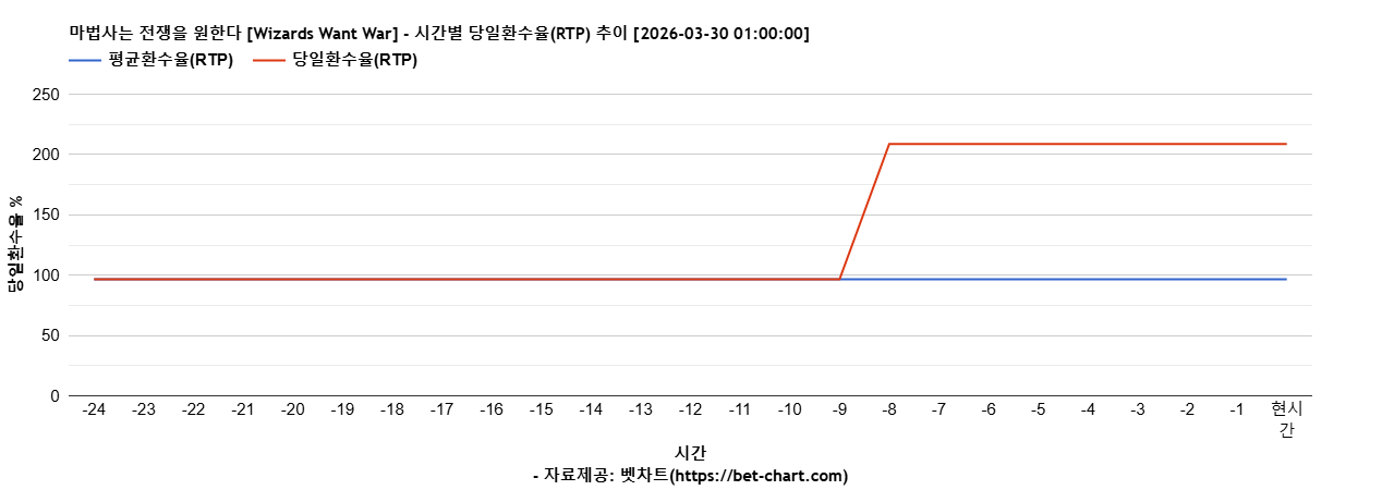 마법사는 전쟁을 원한다 [Wizards Want War] 차트 추천 차트이미지