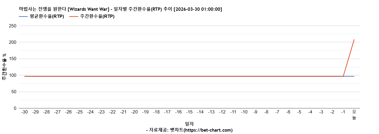 마법사는 전쟁을 원한다 [Wizards Want War] 차트 추천 차트이미지