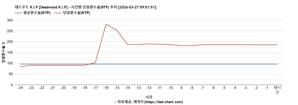 데드우드 R.I.P [Deadwood R.I.P] 차트 추천 차트이미지
