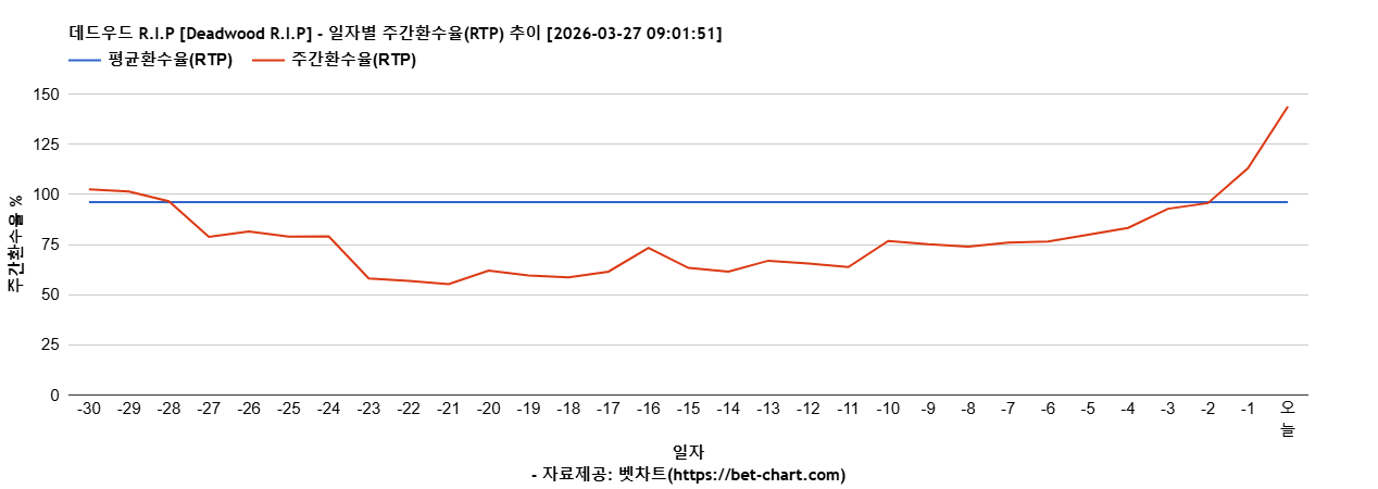 데드우드 R.I.P [Deadwood R.I.P] 차트 추천 차트이미지